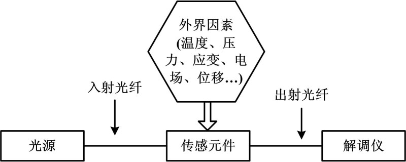 光纖傳感器原理與分類