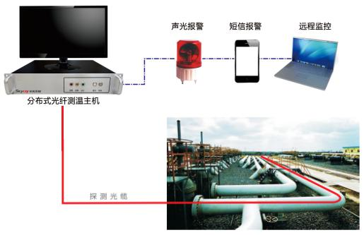 分布式光纖測溫系統(tǒng)